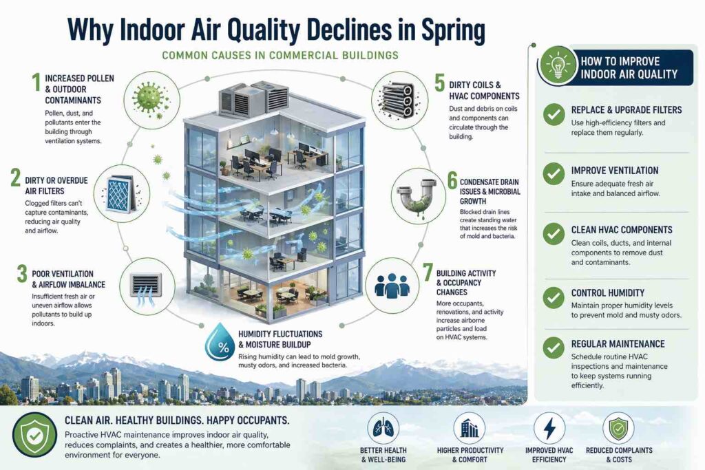 indoor air quality commercial buildings BC